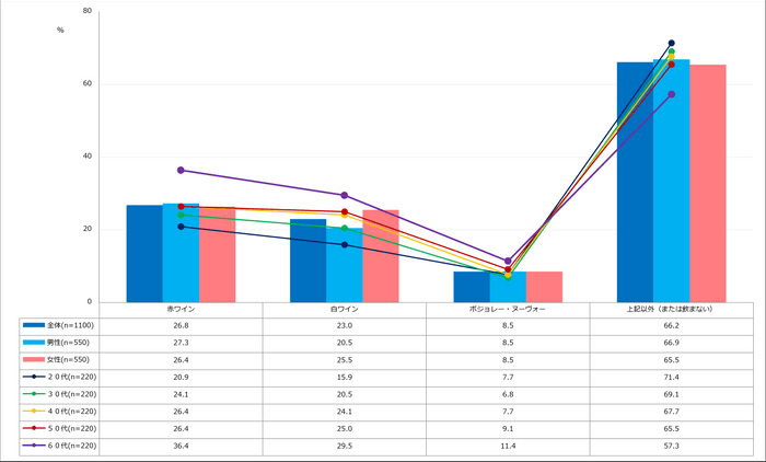 【図1】自宅で飲むワイン（複数回答・n=1100）