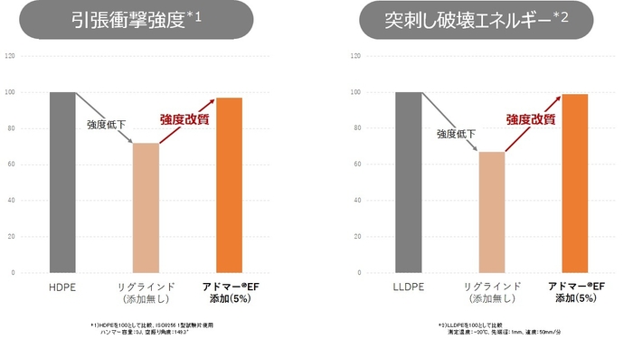 リサイクル助材の強度改善効果(図2)