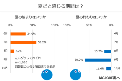 夏だと感じる期間は?