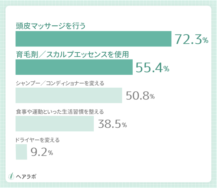 参考資料:(まだ薄毛ではないが、薄毛予防を行なっている人に対して)予防として何を行なっていますか?