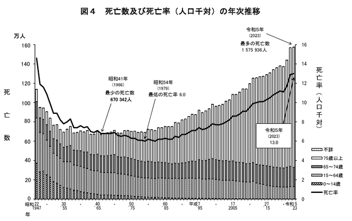 一方、死亡数は急激に増加している（出典：「令和五年（2023） 人口動態統計月報年計（概数）の概況」（厚生労働省））