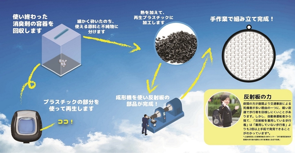 画像:回収・リサイクルの流れ