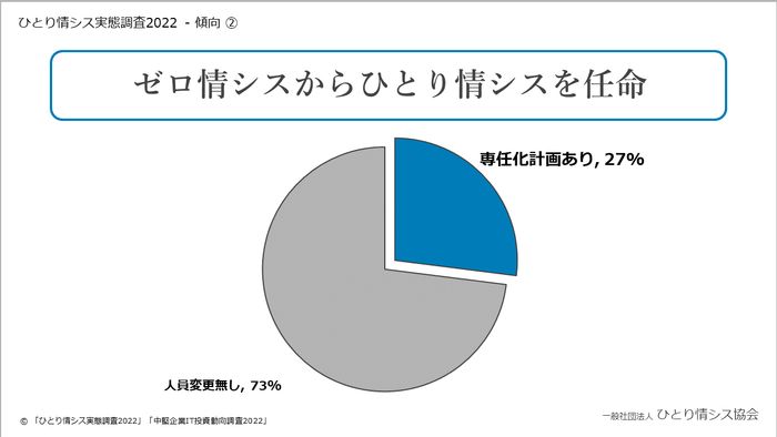 専任ひとり情シスを任命する計画増