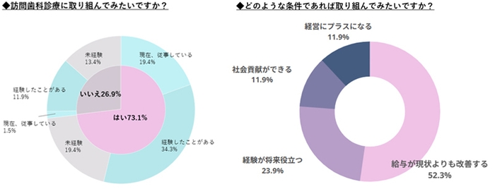 訪問歯科診療への関心 2