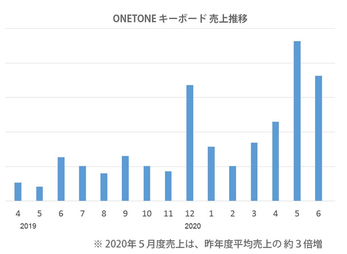 ONETONE キーボード売上推移