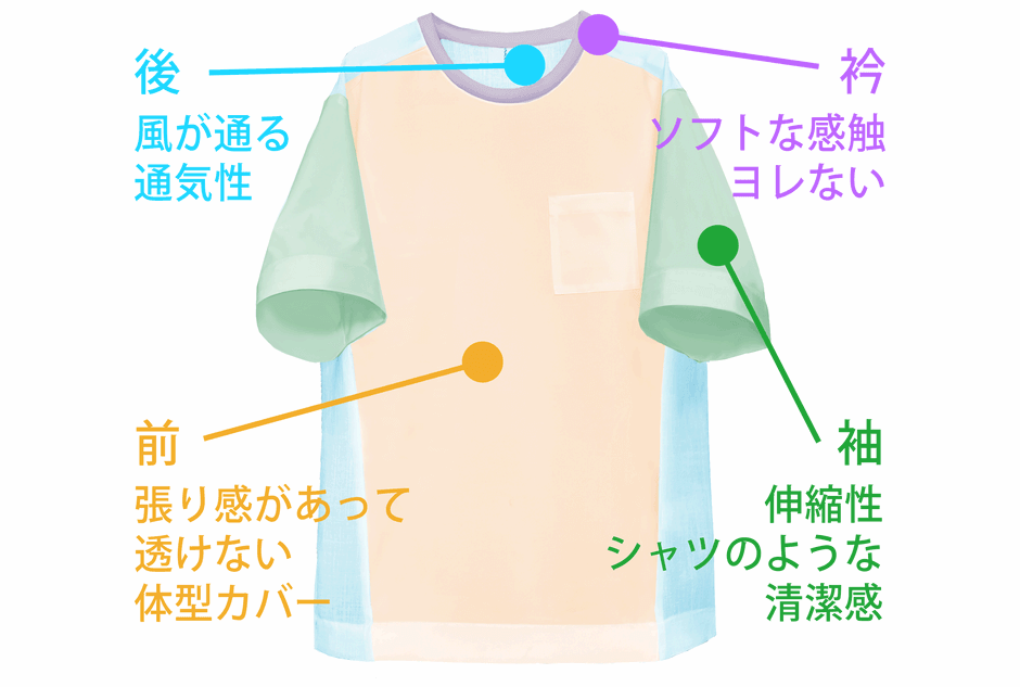 部位ごとに最適な素材を採用しました