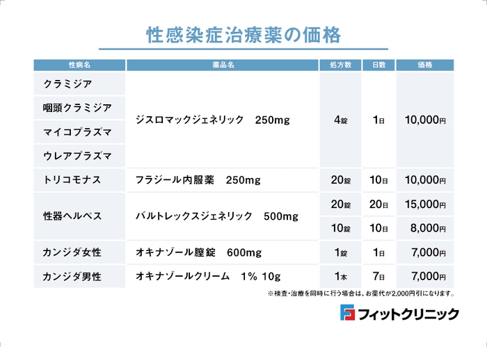 性感染症治療薬の価格