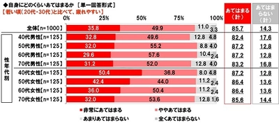 養命酒製造株式会社調べ　 大人の疲れタイプ診断　 体調や生活の変化で疲れタイプを分類　 あなたはどのタイプ？　 “胃腸機能低下タイプ”は6人に1人、 “血行不良タイプ”は4人に1人、 “自律神経の乱れタイプ”は7人に1人、 40代女性ではいずれのタイプも高い結果に