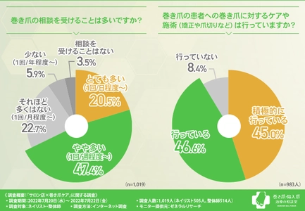 ネイリスト・整体師の9割が巻き爪のケアを行っているものの、本来は医療機関に任せるべきと回答。医療行為にあたらないケアとは？