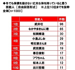 冬でも体調を崩さない丈夫な体を持っていると思う芸能人