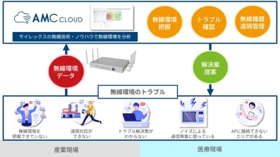 サイレックス、産業・医療現場の切れない無線空間を実現する プラットフォーム「AMC Cloud(R)」を開発