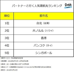 「ジューンブライド」の６月に パートナーと行く海外人気渡航先の1位は「台北」！ 短期間＆安価で楽しめるアジア圏が人気上位にランクイン！ ～DeNAトラベルが「パートナーと行く 海外人気渡航先ランキング」を発表～