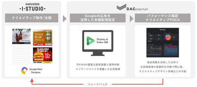 「Rich Creative」概要図