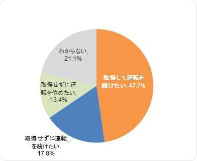 安全運転支援機能付き自動車限定免許証の取得意向