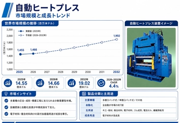 自動ヒートプレス市場調査会社が贈る：売上規模・調べ方・分析手法