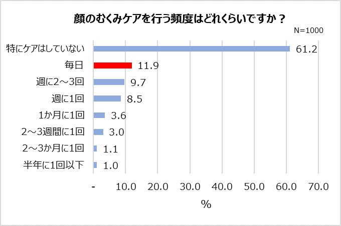 顔のむくみケアを行う頻度