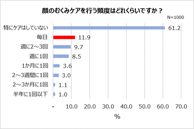 顔のむくみケアを行う頻度