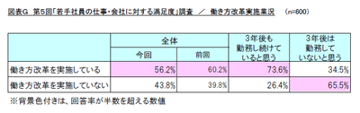 図表G 第5回「若手社員の仕事・会社に対する満足度」調査/働き方改革実施業況