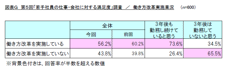 図表G 第5回「若手社員の仕事・会社に対する満足度」調査/働き方改革実施業況