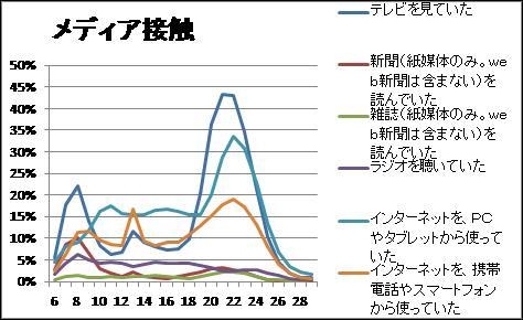 メディア接触