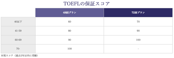 TOEFLの保証スコア