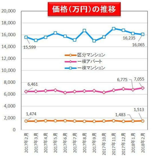 【健美家】価格の推移 収益物件 市場動向マンスリーレポート201803