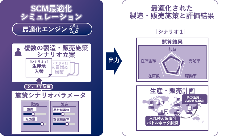 【ダイキン】ダイキンと日立が協創を通じ、化学事業において需要変動に即応する 最適な生産・販売計画の立案・実行支援ソリューションを実用化、運用開始