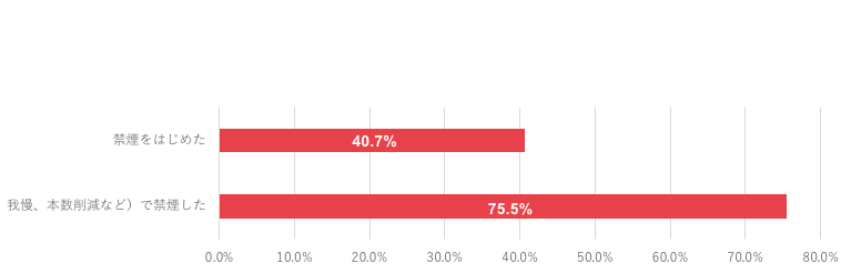 現在すでに禁煙の試みをはじめましたか?実施している禁煙方法はなんですか?