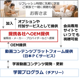 動画コンテンツのプラットフォーム提供開始 大手提携先などで導入が決定し、サービス本格開始