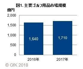 図1. 主要ゴルフ用品市場規模