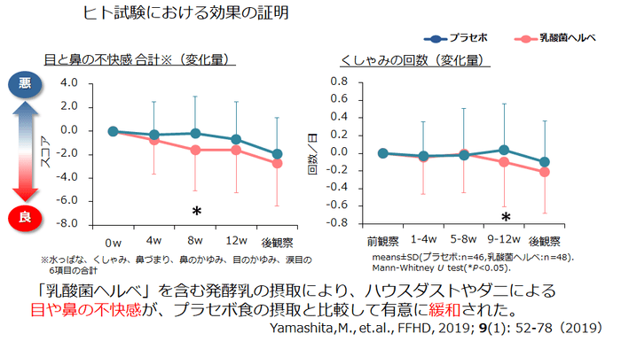 ヒト試験における効果の証明