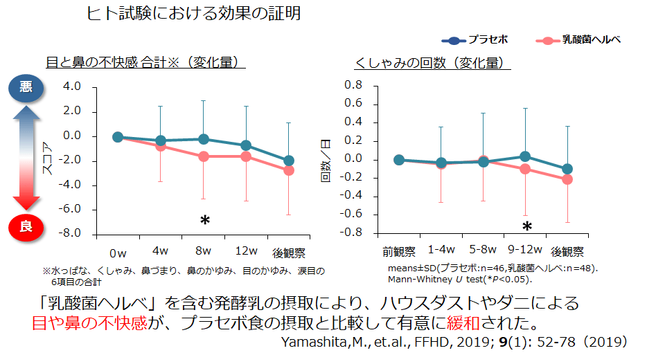 ヒト試験における効果の証明