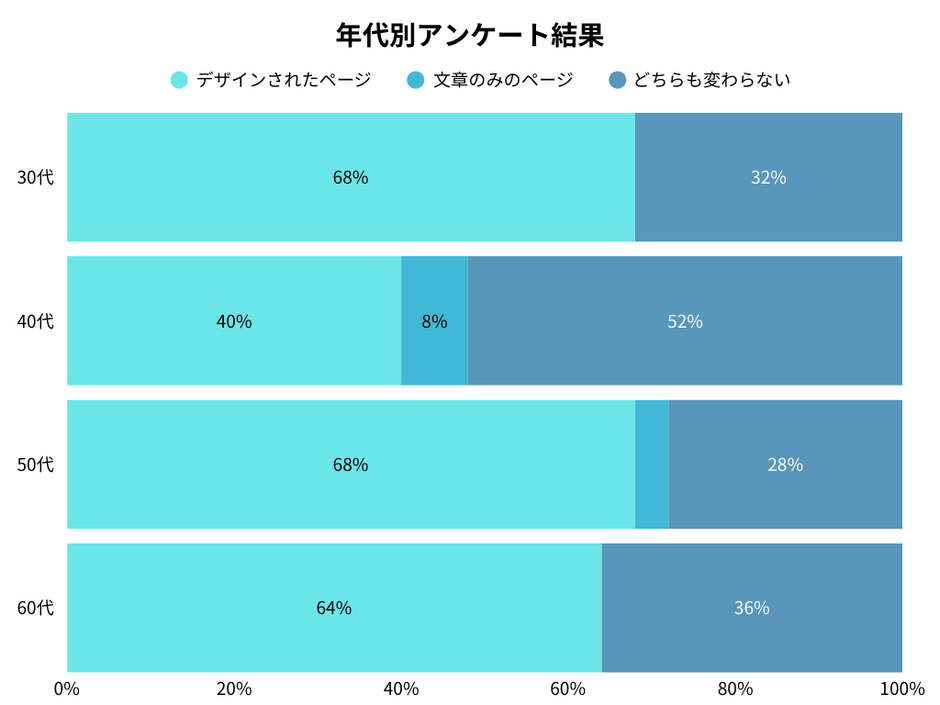 年代別のアンケート調査結果