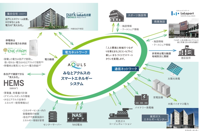 「みなとアクルス」スマートエネルギーネットワーク概念図