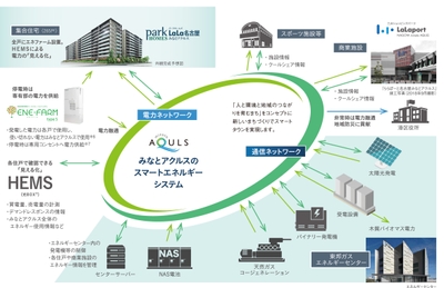 「みなとアクルス」スマートエネルギーネットワーク概念図