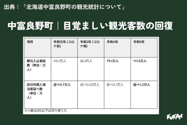 コロナ禍をバネに、観光客数の急速な回復が達成されている