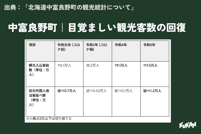 コロナ禍をバネに、観光客数の急速な回復が達成されている