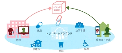 自宅を安全・安心・快適な病室に！ 患者と医療機関をつなぐ　オンライン診療の実現に向け キッセイコムテック、信州大学との実証実験開始