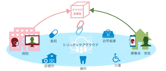 図　オンライン診療の仕組み