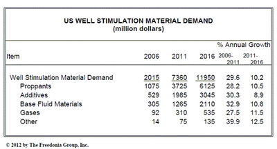 米国の坑井刺激剤市場は2016年に120億米ドルへ