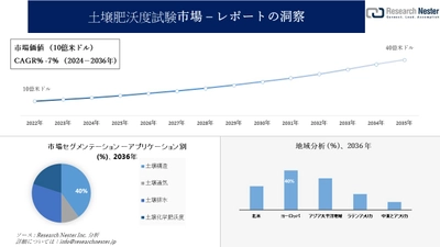 土壌肥沃度試験市場調査の発展、傾向、需要、成長分析および予測2024―2036年