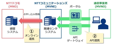 NTTドコモの顧客システムとの連携により MVNOにおけるSIMカード開通などの迅速化と 「OCN モバイル ONE」の開通待ち時間の 大幅な短縮を実施