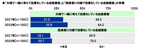 「夫婦で一緒に考えて投資をしている金融資産」と「配偶者に内緒で投資をしている金融資産」の有無