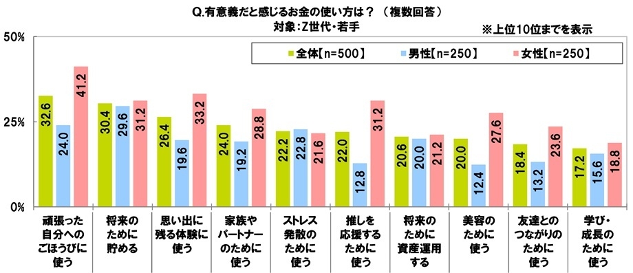有意義だと感じるお金の使い方（Z世代）