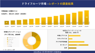 ドライフルーツ市場の発展、傾向、需要、成長分析および予測2024ー2036年
