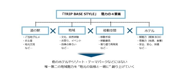 『TRIP BASE STYLE』魅力の4要素