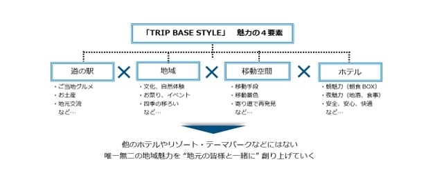 『TRIP BASE STYLE』魅力の４要素