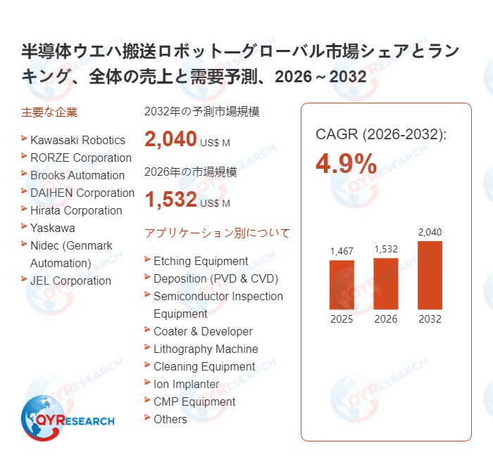 半導体ウエハ搬送ロボットの世界調査レポート：2032年には2040百万米ドルに達する見込み
