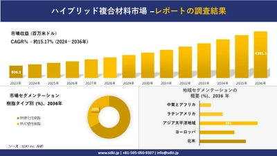 ハイブリッド複合材料市場の発展、傾向、需要、成長分析および予測 2024―2036 年