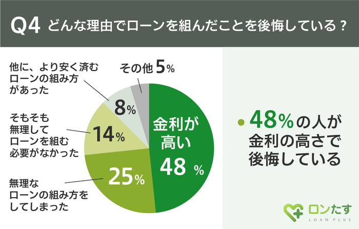 Q4.後悔している理由